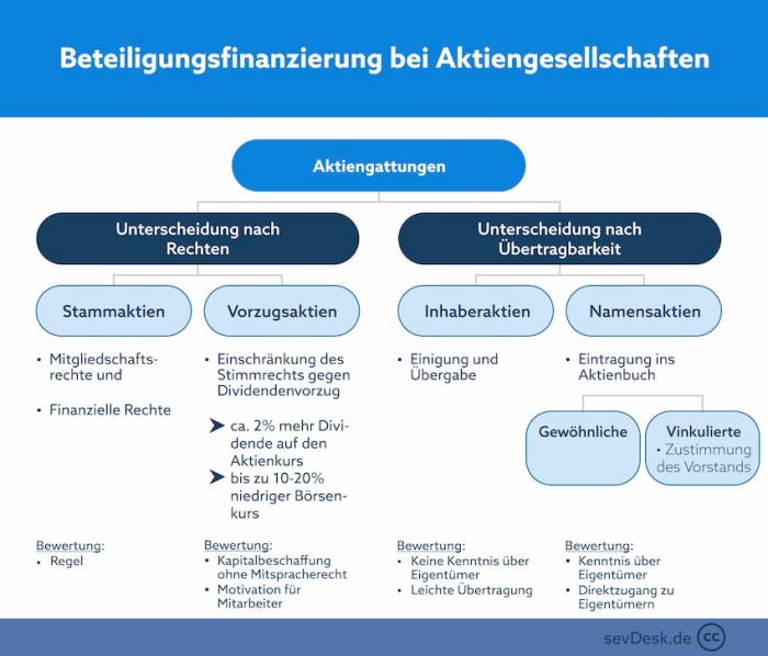 Evaluierung aktiver Beteiligung