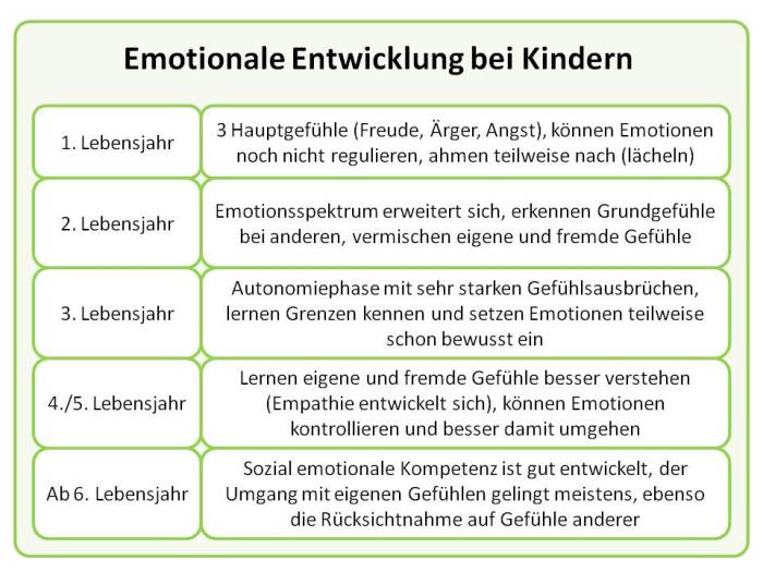 Gefühle des Kindes nicht ausnutzen