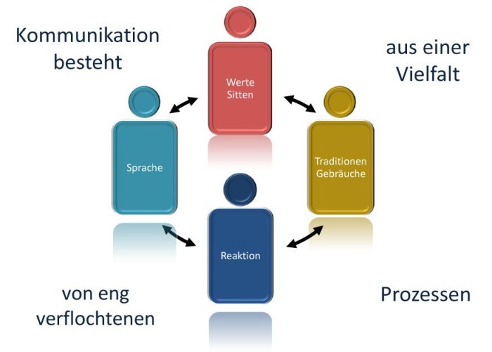 Kommunikation verbessern bessere