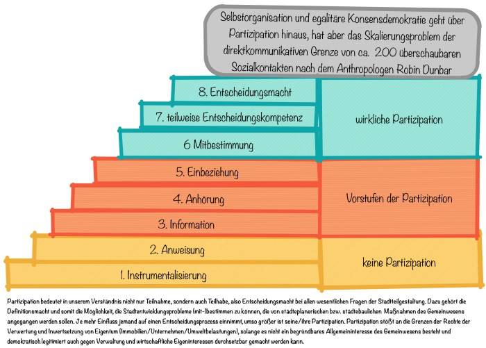 Auswirkungen aktiver Beteiligung auf Organisationen