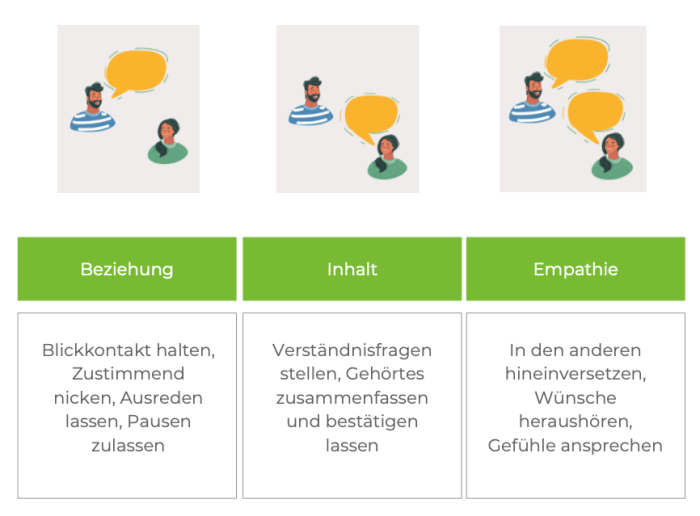 Zuhören und Empathie üben